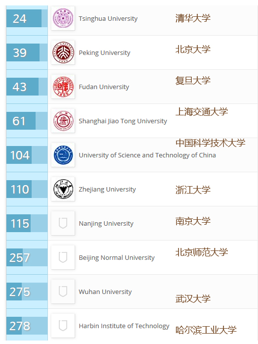 世界大学排名新加坡国大亚洲第一南大第二