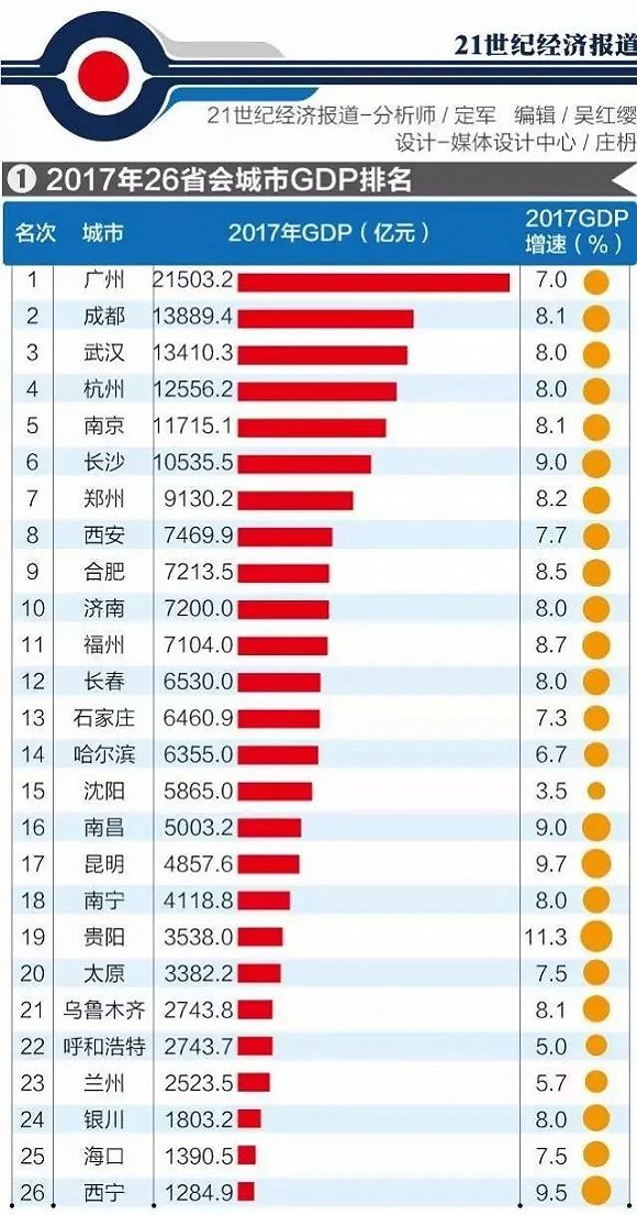 26座省会GDP排名广州总量第一 贵阳增速最快
