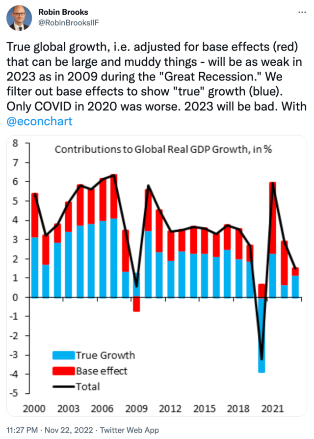 糟糕的2023年?全球经济增速或创2009年来新低